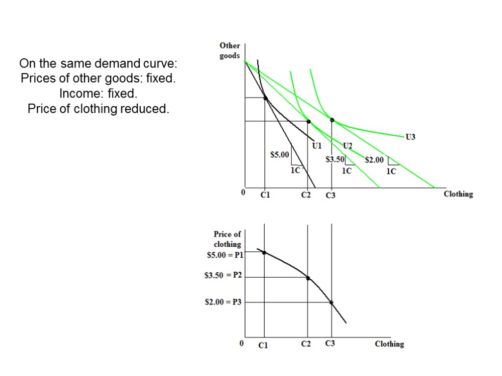 On the same demand curve: Prices of other goods: fixed. Income: fixed. Price of